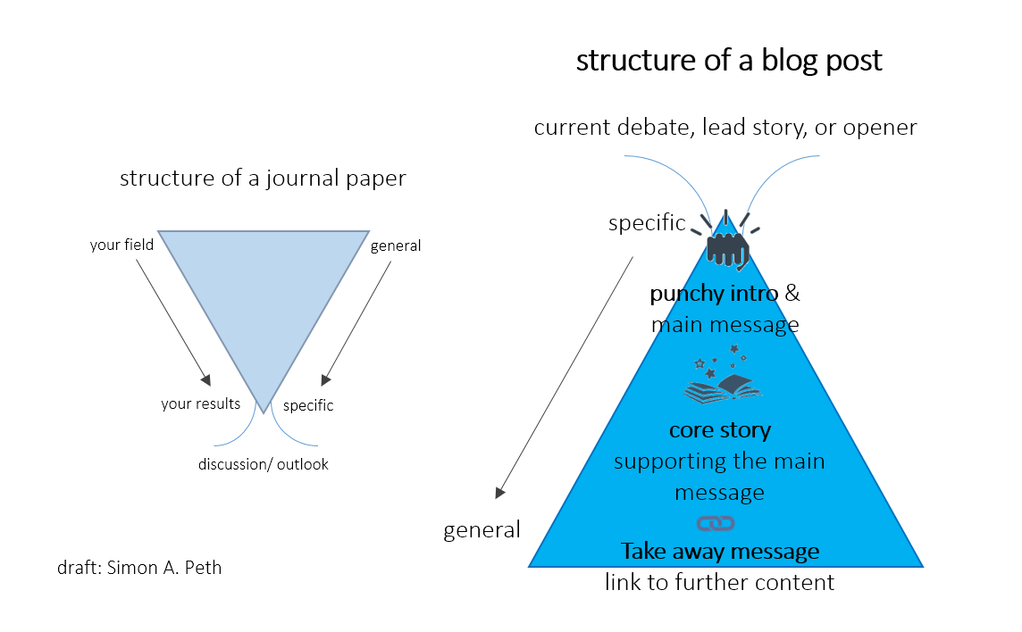 Structure of a blog post from How to write a great blog post on your research topic? A brief guide in 9 steps by Simon A. Perth at https://www.doi.org/10.34834/2019.0002